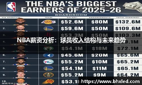 NBA薪资分析：球员收入结构与未来趋势